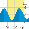 Edisto Beach tide chart for Monday, May 11, 2026