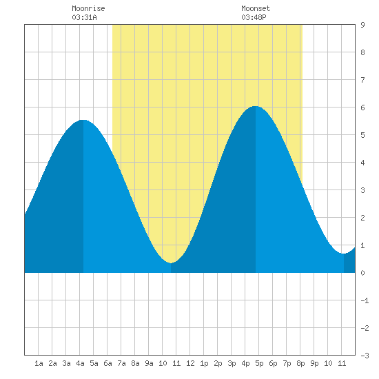 Edisto Beach tide chart for Tuesday, May 12, 2026