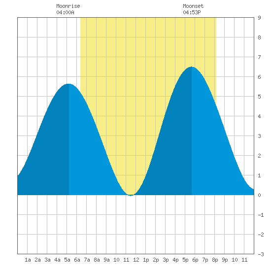 Edisto Beach tide chart for Wednesday, May 13, 2026