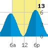 Edisto Beach tide chart for Wednesday, May 13, 2026