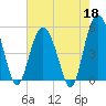 Edisto Beach tide chart for Monday, May 18, 2026