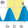 Edisto Beach tide chart for Friday, May 1, 2026