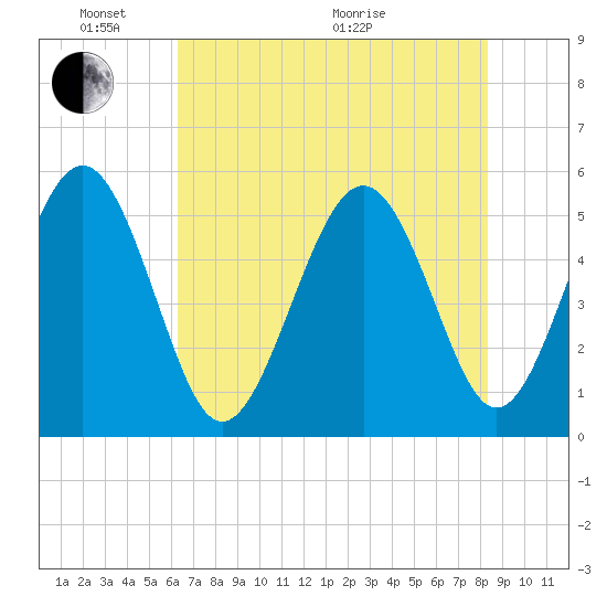 Edisto Beach tide chart for Saturday, May 23, 2026