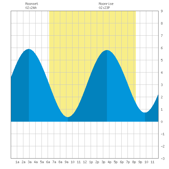 Edisto Beach tide chart for Sunday, May 24, 2026