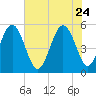 Edisto Beach tide chart for Sunday, May 24, 2026