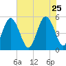 Edisto Beach tide chart for Monday, May 25, 2026