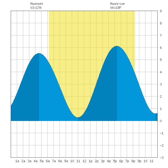Edisto Beach tide chart for Tuesday, May 26, 2026