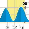 Edisto Beach tide chart for Tuesday, May 26, 2026