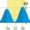 Edisto Beach tide chart for Wednesday, May 27, 2026