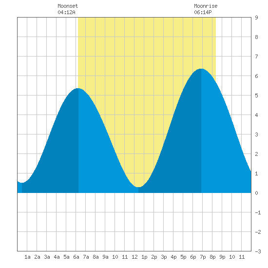 Edisto Beach tide chart for Thursday, May 28, 2026