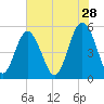 Edisto Beach tide chart for Thursday, May 28, 2026