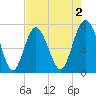 Edisto Beach tide chart for Saturday, May 2, 2026