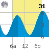 Edisto Beach tide chart for Sunday, May 31, 2026