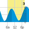 Edisto Beach tide chart for Sunday, May 3, 2026