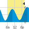 Edisto Beach tide chart for Monday, May 4, 2026