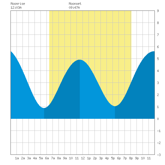 Edisto Beach tide chart for Wednesday, May 6, 2026