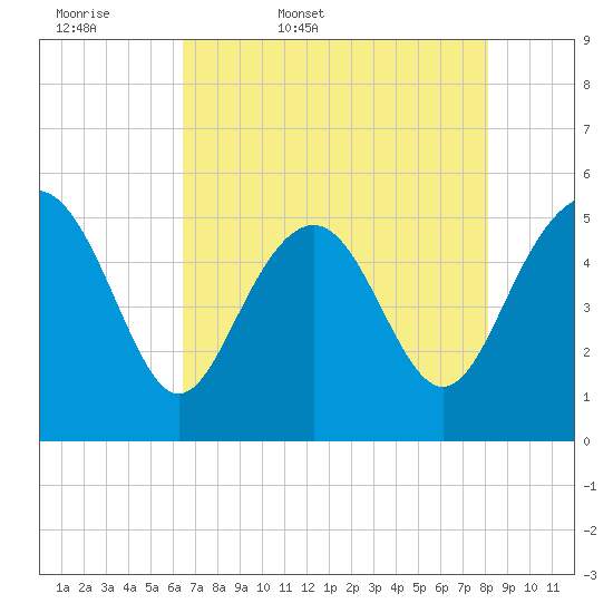 Edisto Beach tide chart for Thursday, May 7, 2026
