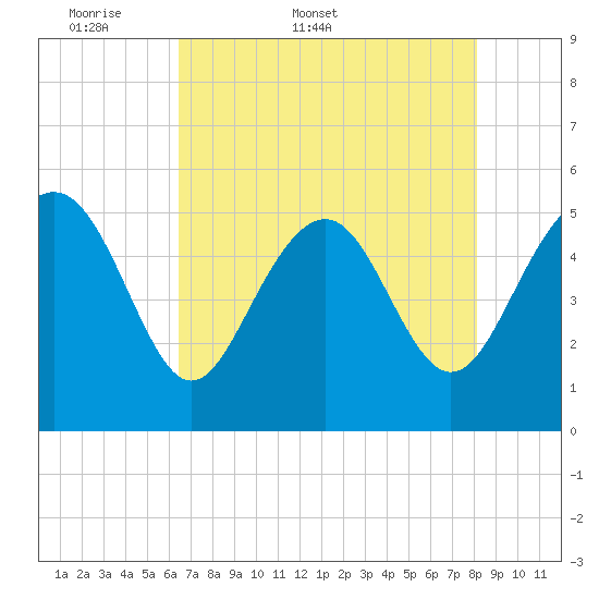 Edisto Beach tide chart for Friday, May 8, 2026