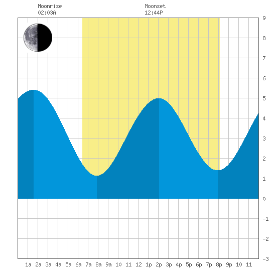 Edisto Beach tide chart for Saturday, May 9, 2026