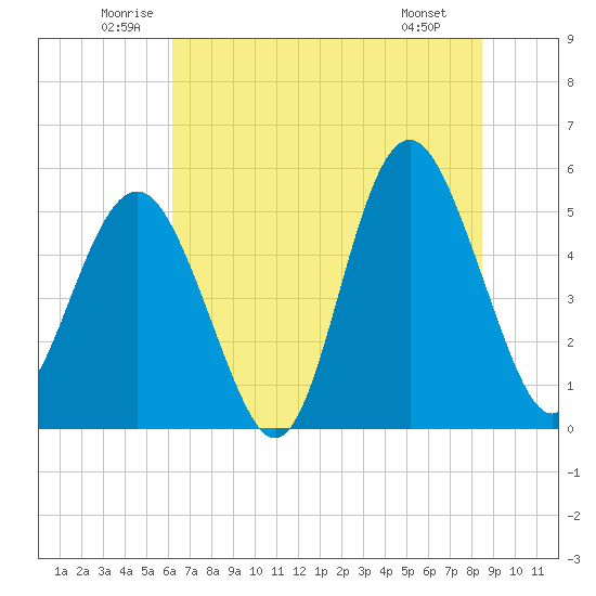 Edisto Beach tide chart for Thursday, June 11, 2026
