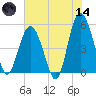 Edisto Beach tide chart for Sunday, June 14, 2026
