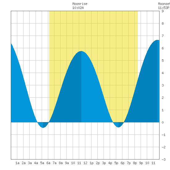 Edisto Beach tide chart for Thursday, June 18, 2026