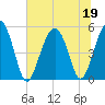 Edisto Beach tide chart for Friday, June 19, 2026