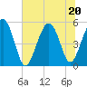 Edisto Beach tide chart for Saturday, June 20, 2026