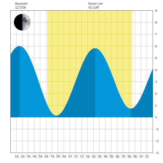 Edisto Beach tide chart for Sunday, June 21, 2026