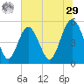 Edisto Beach tide chart for Monday, June 29, 2026