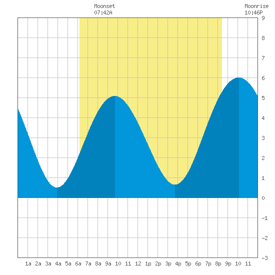 Edisto Beach tide chart for Tuesday, June 2, 2026