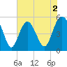 Edisto Beach tide chart for Tuesday, June 2, 2026