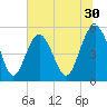 Edisto Beach tide chart for Tuesday, June 30, 2026