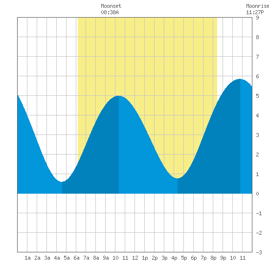 Edisto Beach tide chart for Wednesday, June 3, 2026