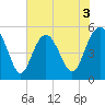 Edisto Beach tide chart for Wednesday, June 3, 2026