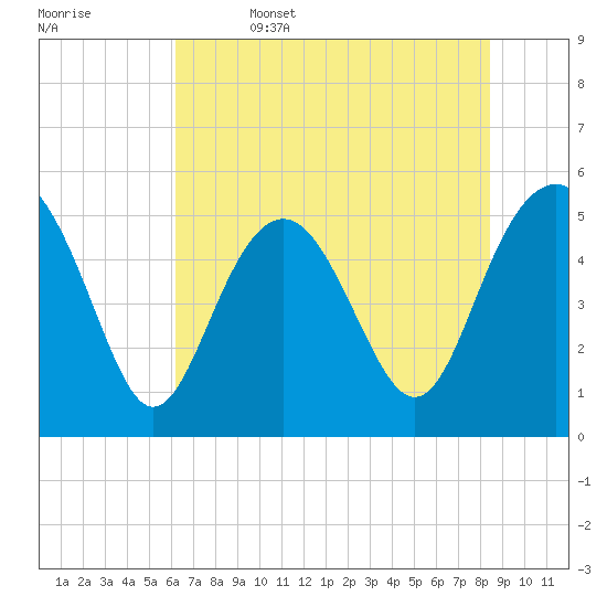 Edisto Beach tide chart for Thursday, June 4, 2026
