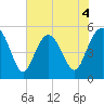 Edisto Beach tide chart for Thursday, June 4, 2026