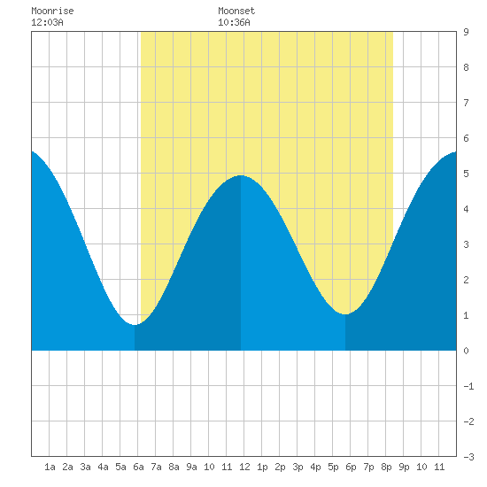 Edisto Beach tide chart for Friday, June 5, 2026