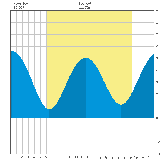 Edisto Beach tide chart for Saturday, June 6, 2026
