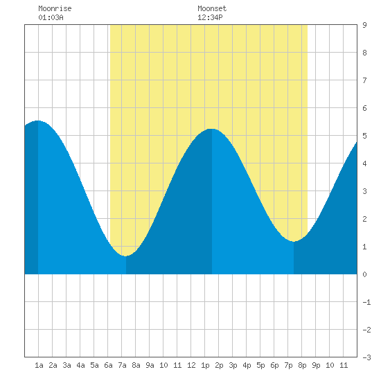 Edisto Beach tide chart for Sunday, June 7, 2026