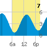 Edisto Beach tide chart for Sunday, June 7, 2026