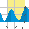 Edisto Beach tide chart for Wednesday, July 1, 2026