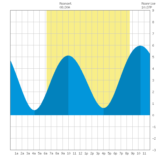 Edisto Beach tide chart for Thursday, July 2, 2026