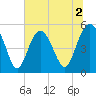 Edisto Beach tide chart for Thursday, July 2, 2026