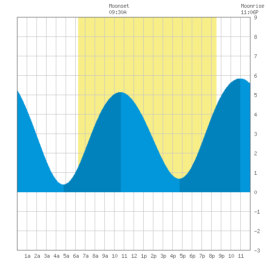 Edisto Beach tide chart for Friday, July 3, 2026