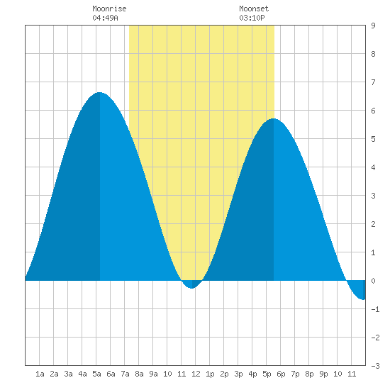 Edisto Marina tide chart for Sunday, January 10, 2021