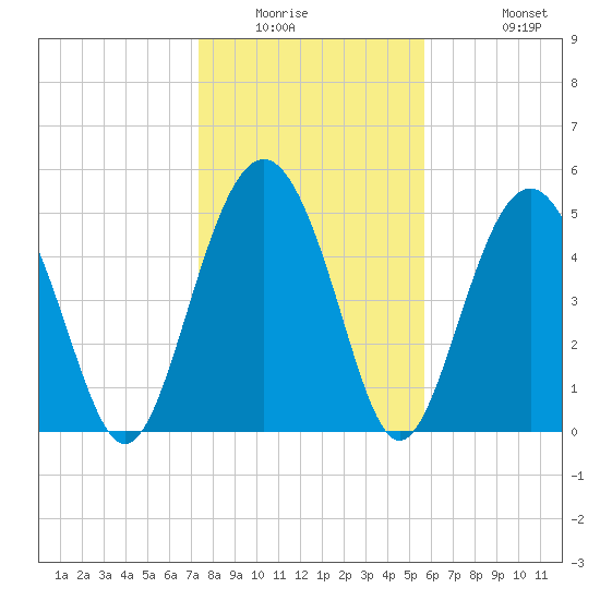 Edisto Marina tide chart for Saturday, January 16, 2021
