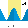 Edisto Marina tide chart for Monday, January 18, 2021