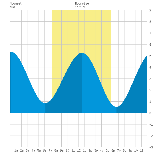 Edisto Marina tide chart for Tuesday, January 19, 2021