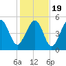 Edisto Marina tide chart for Tuesday, January 19, 2021